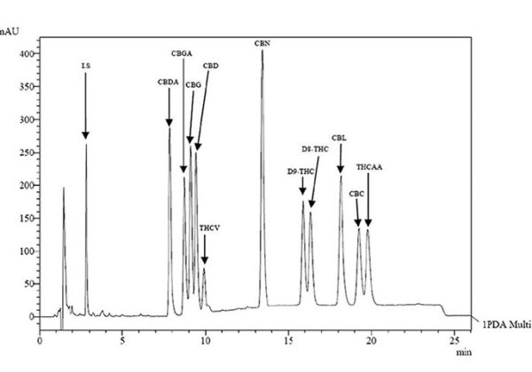 HPLC-Extraction
